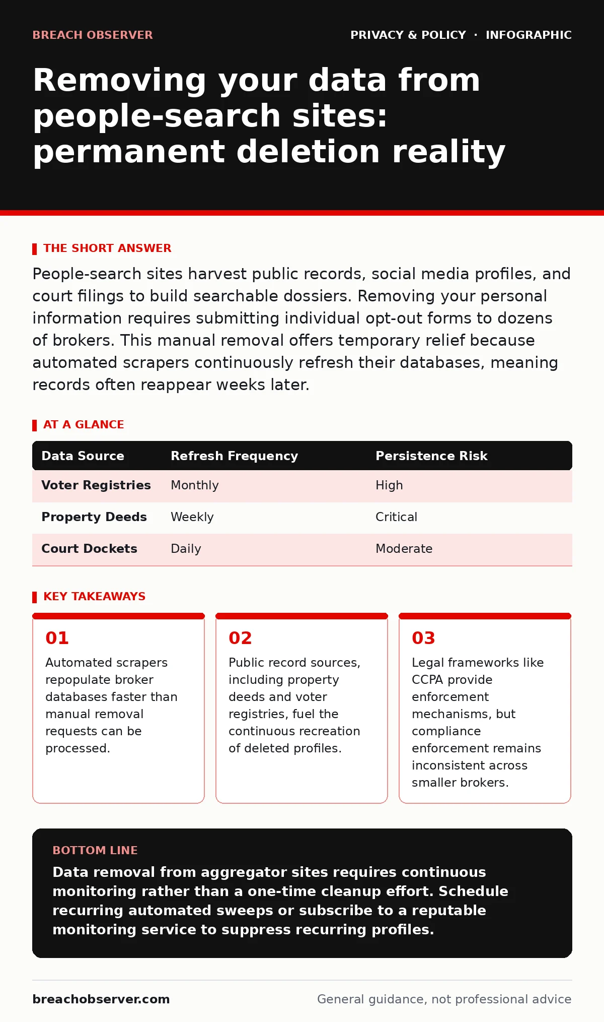 Infographic: Removing your data from people-search sites: permanent deletion reality. Automated scrapers repopulate broker databases faster than manual removal requests can be processed. Public record sources, including property deeds and voter registries, fuel the continuous recreation of deleted p