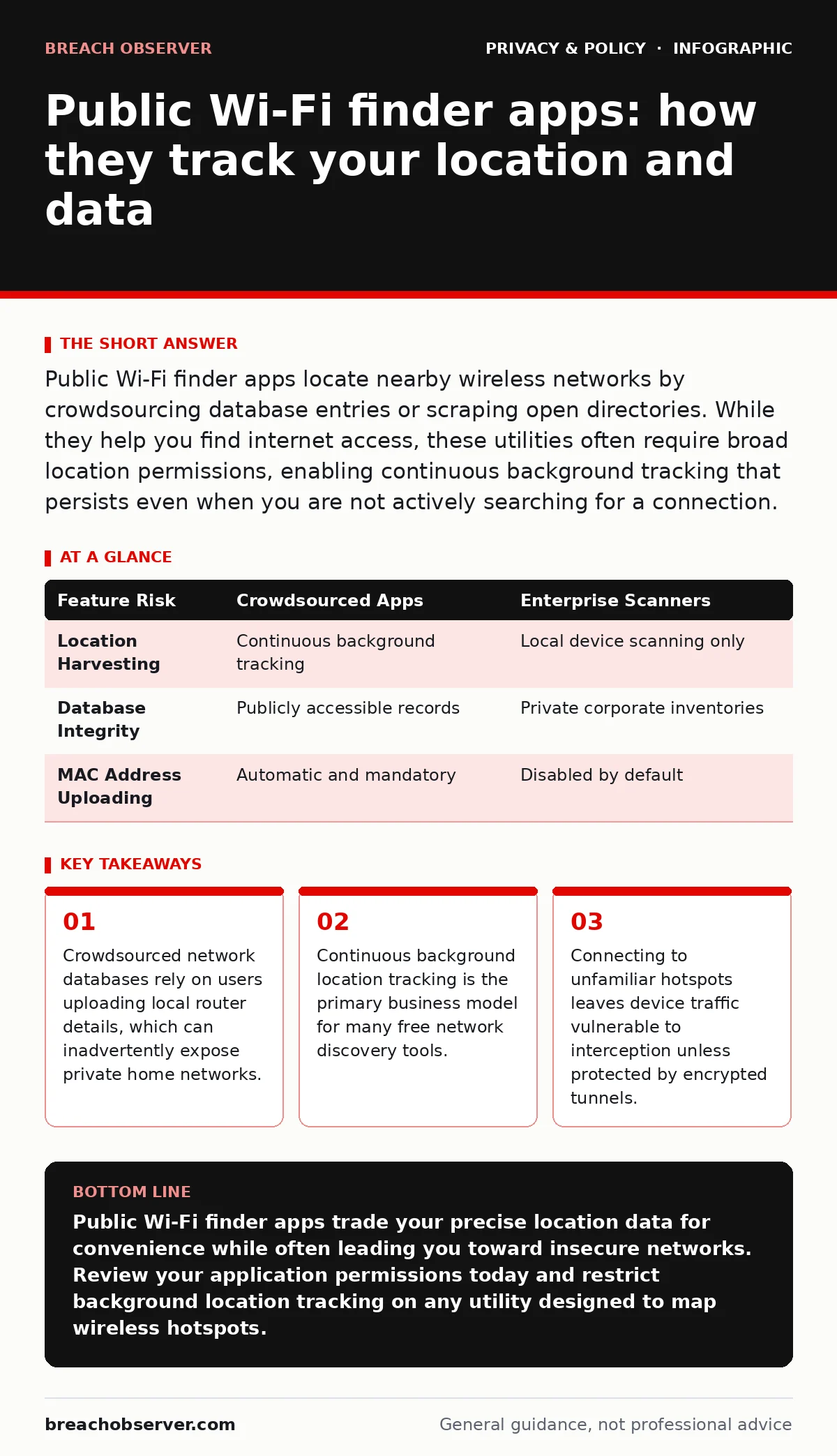 Infographic: Public Wi-Fi finder apps: how they track your location and data. Crowdsourced network databases rely on users uploading local router details, which can inadvertently expose private home networks. Continuous background location tracking is the primary business model for many free network