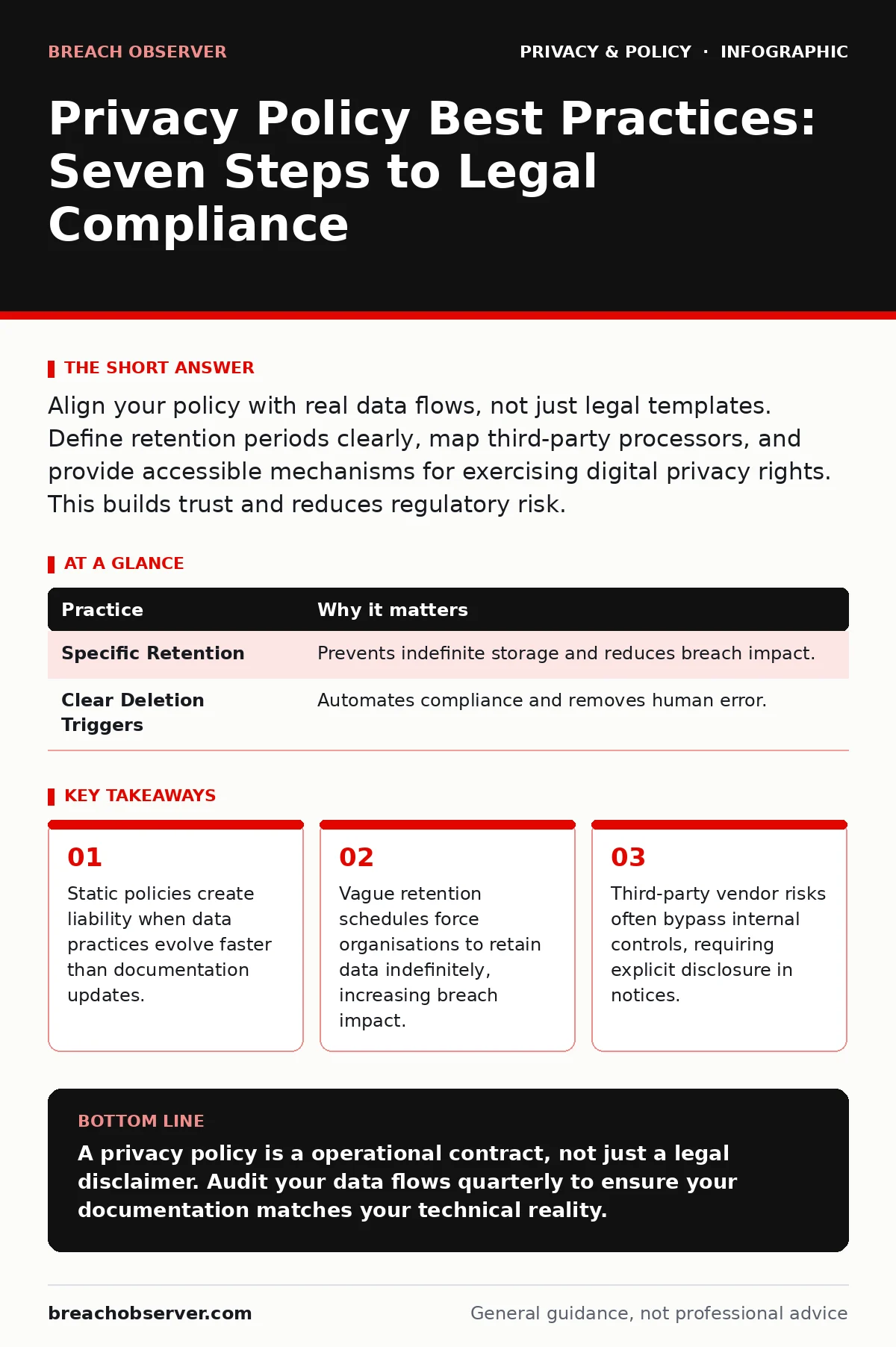 Infographic: Privacy Policy Best Practices: Seven Steps to Legal Compliance. Static policies create liability when data practices evolve faster than documentation updates. Vague retention schedules force organisations to retain data indefinitely, increasing breach impact. Third-party vendor risks of