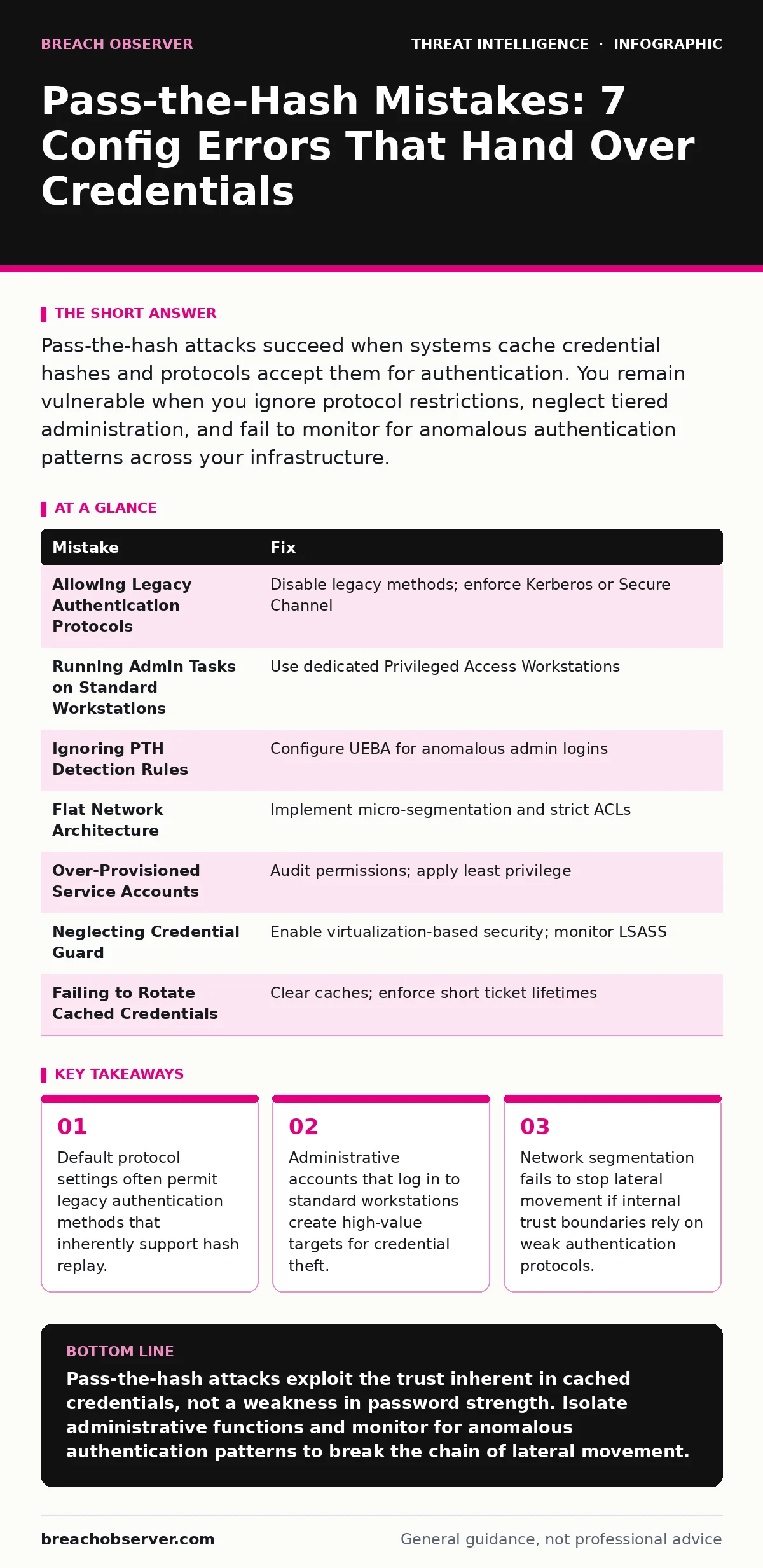 Infographic: Pass-the-Hash Mistakes: 7 Config Errors That Hand Over Credentials. Default protocol settings often permit legacy authentication methods that inherently support hash replay. Administrative accounts that log in to standard workstations create high-value targets for credential theft. Netw