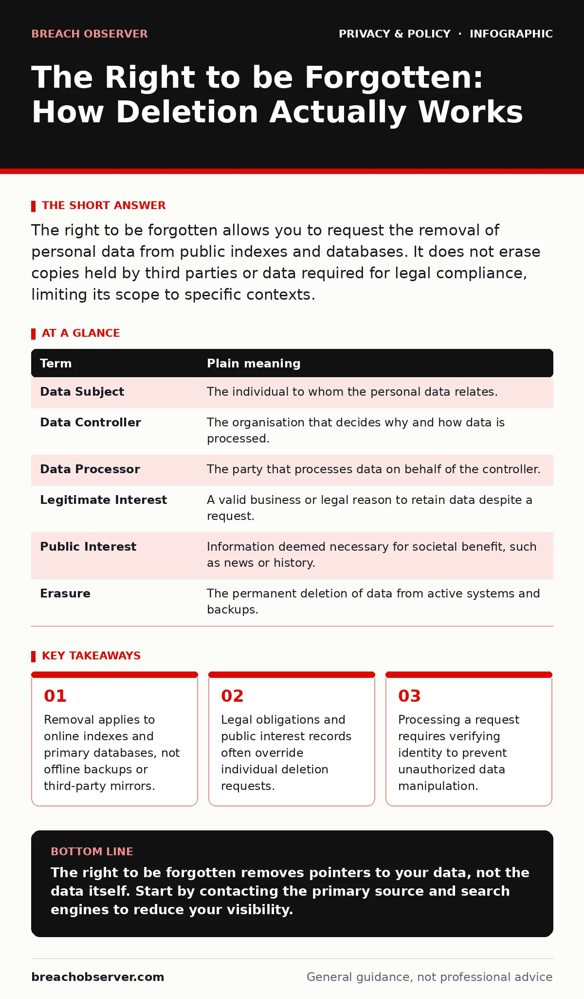 Infographic: The Right to be Forgotten: How Deletion Actually Works. Removal applies to online indexes and primary databases, not offline backups or third-party mirrors. Legal obligations and public interest records often override individual deletion requests. Processing a request requires verifying