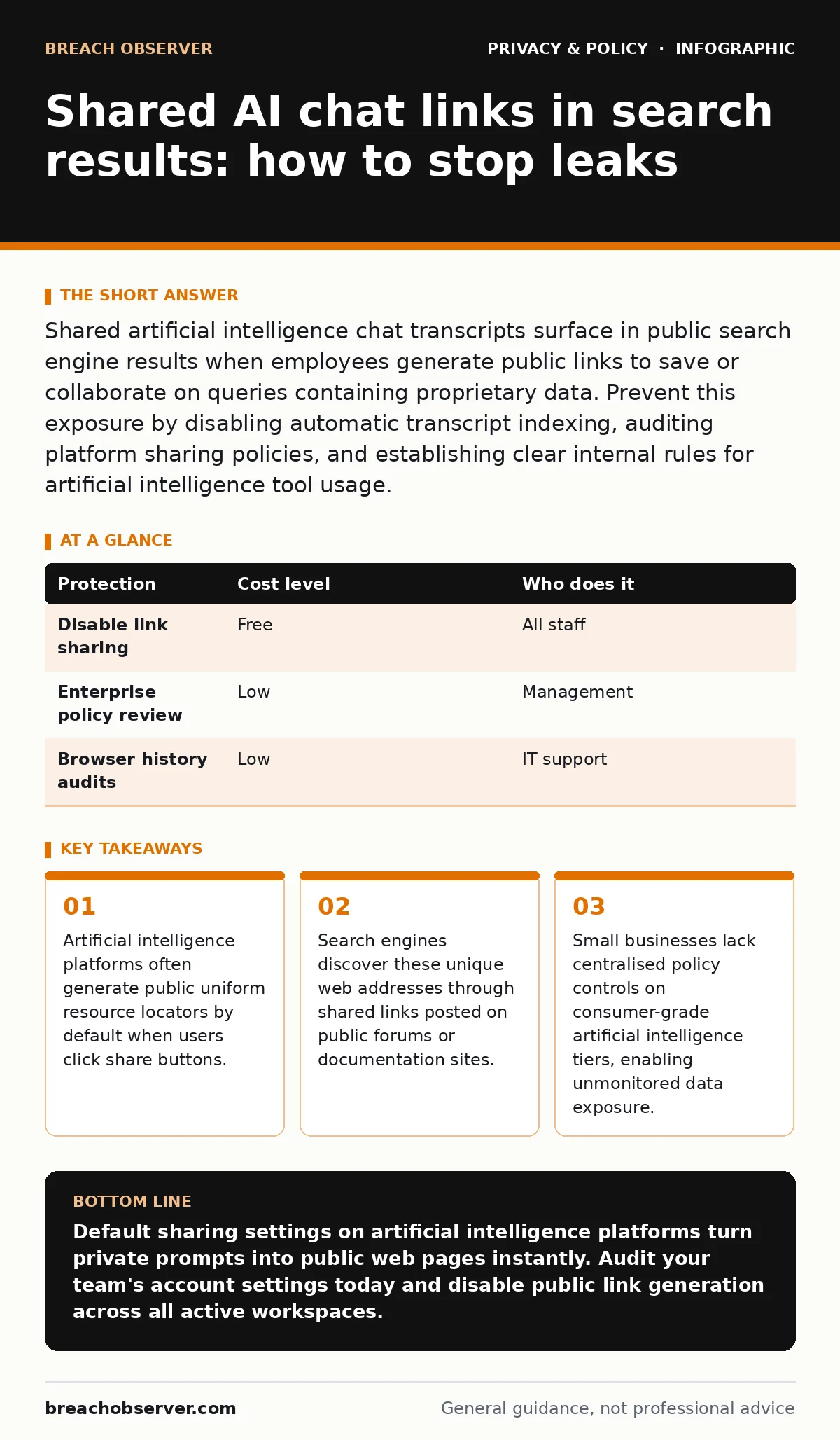 Infographic: Shared AI chat links in search results: how to stop leaks. Artificial intelligence platforms often generate public uniform resource locators by default when users click share buttons. Search engines discover these unique web addresses through shared links posted on public forums or docu