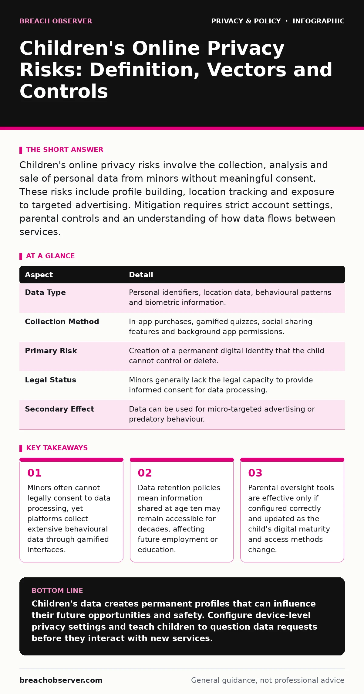 Infographic: Children's Online Privacy Risks: Definition, Vectors and Controls. Minors often cannot legally consent to data processing, yet platforms collect extensive behavioural data through gamified interfaces. Data retention policies mean information shared at age ten may remain accessible for d