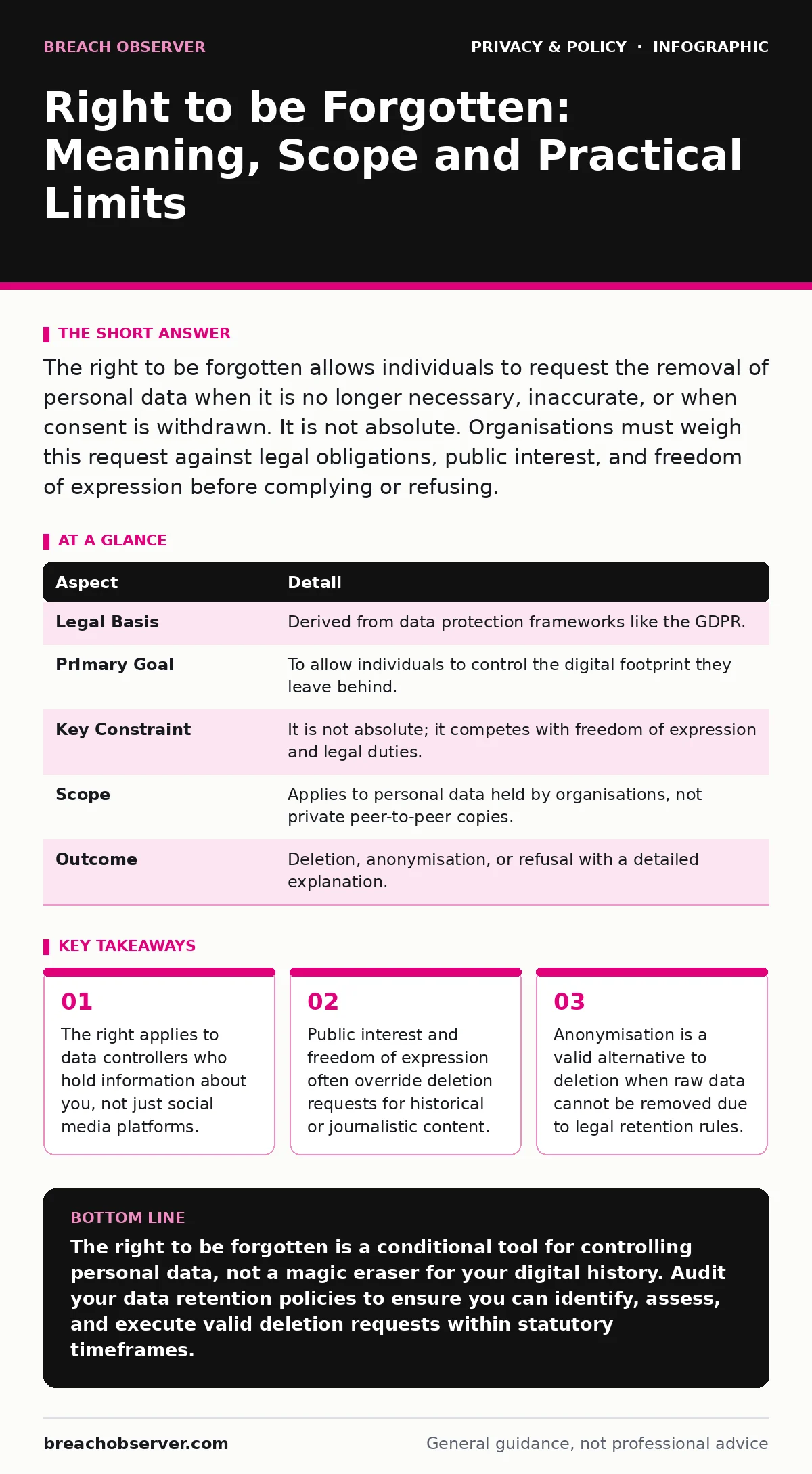 Infographic: Right to be Forgotten: Meaning, Scope and Practical Limits. The right applies to data controllers who hold information about you, not just social media platforms. Public interest and freedom of expression often override deletion requests for historical or journalistic content. Anonymisa