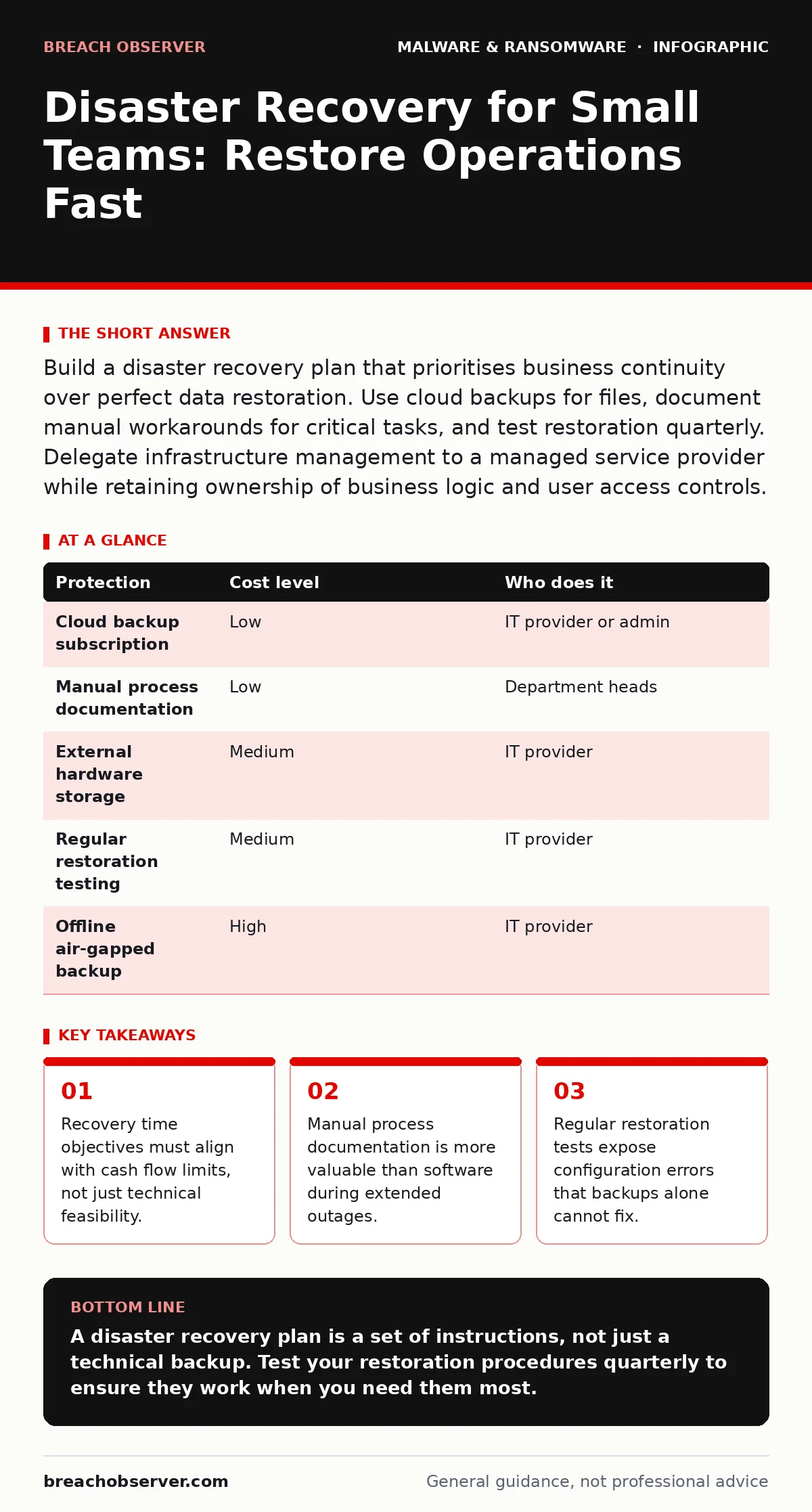 Infographic: Disaster Recovery for Small Teams: Restore Operations Fast. Recovery time objectives must align with cash flow limits, not just technical feasibility. Manual process documentation is more valuable than software during extended outages. Regular restoration tests expose configuration erro