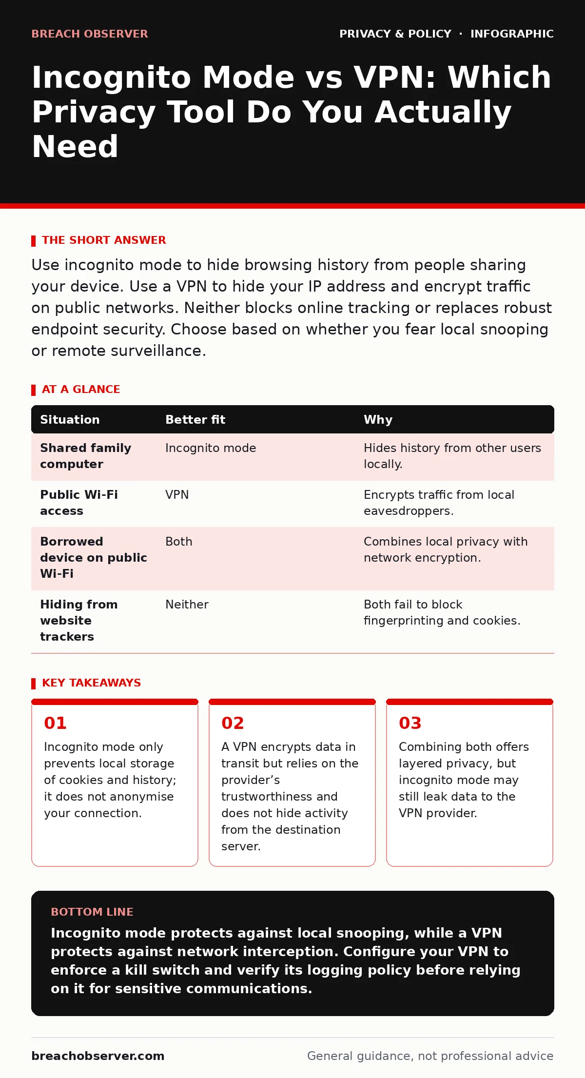 Infographic: Incognito Mode vs VPN: Which Privacy Tool Do You Actually Need. Incognito mode only prevents local storage of cookies and history; it does not anonymise your connection. A VPN encrypts data in transit but relies on the provider’s trustworthiness and does not hide activity from the desti